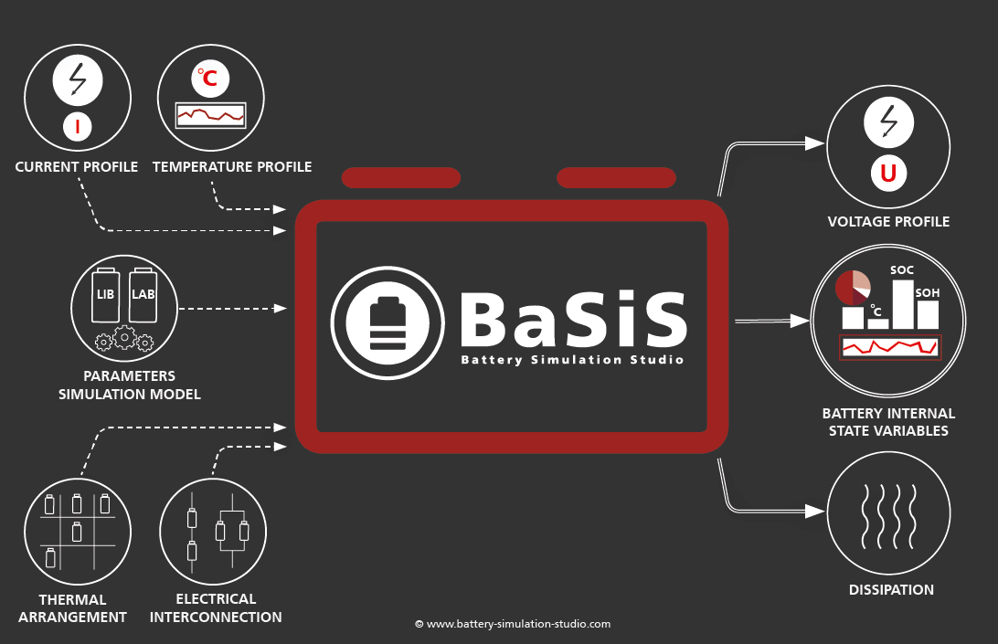 BaSiS Betteriesimulation